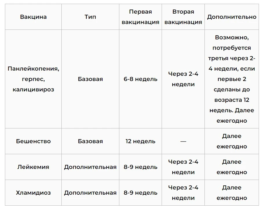 shema-vakcinacii-kotyat-v-tablice Котята и вакцины